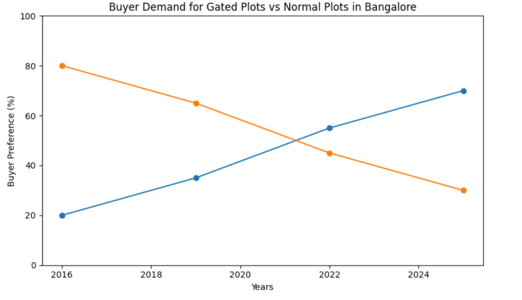 gated plots vs normal plots in Bangalore