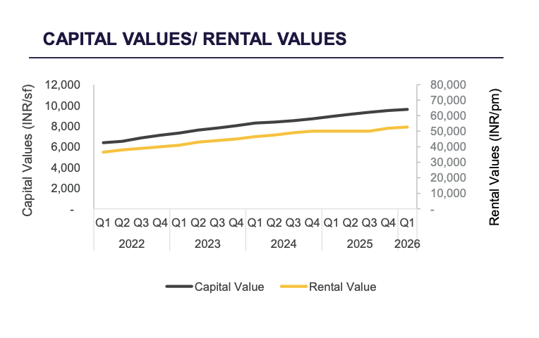 Capital Values/Rental Values - 